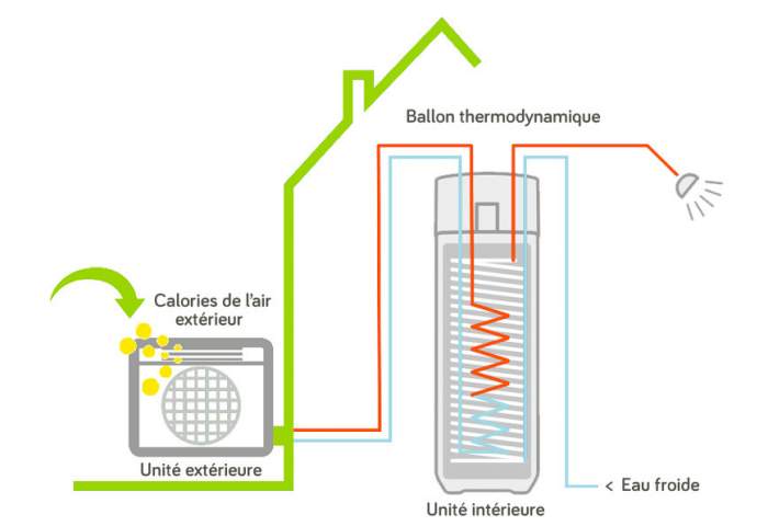 Schéma d'un ballon thermodynamique